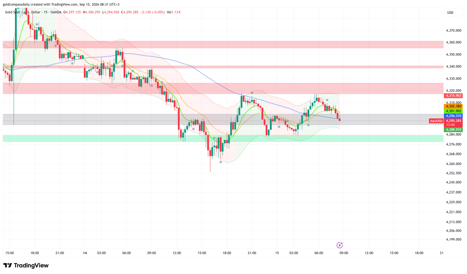 Gold at $4,295 Tests Key Support as FOMC Rate Hike Odds Hit 85%