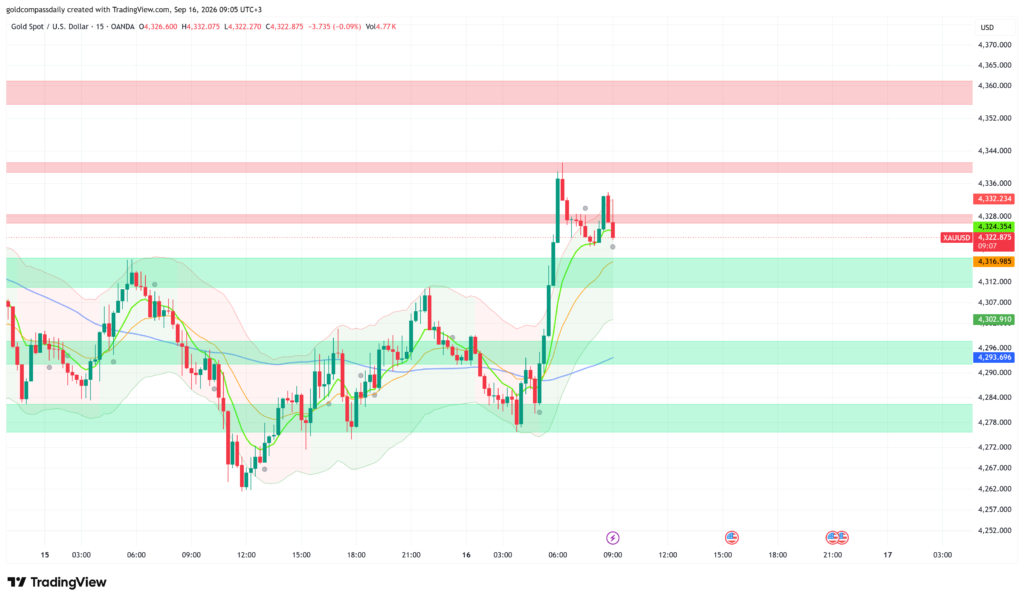 XAU/USD at $4,323 — Gold Pulls Back from $4,340 as Markets Brace for FOMC Rate Decision