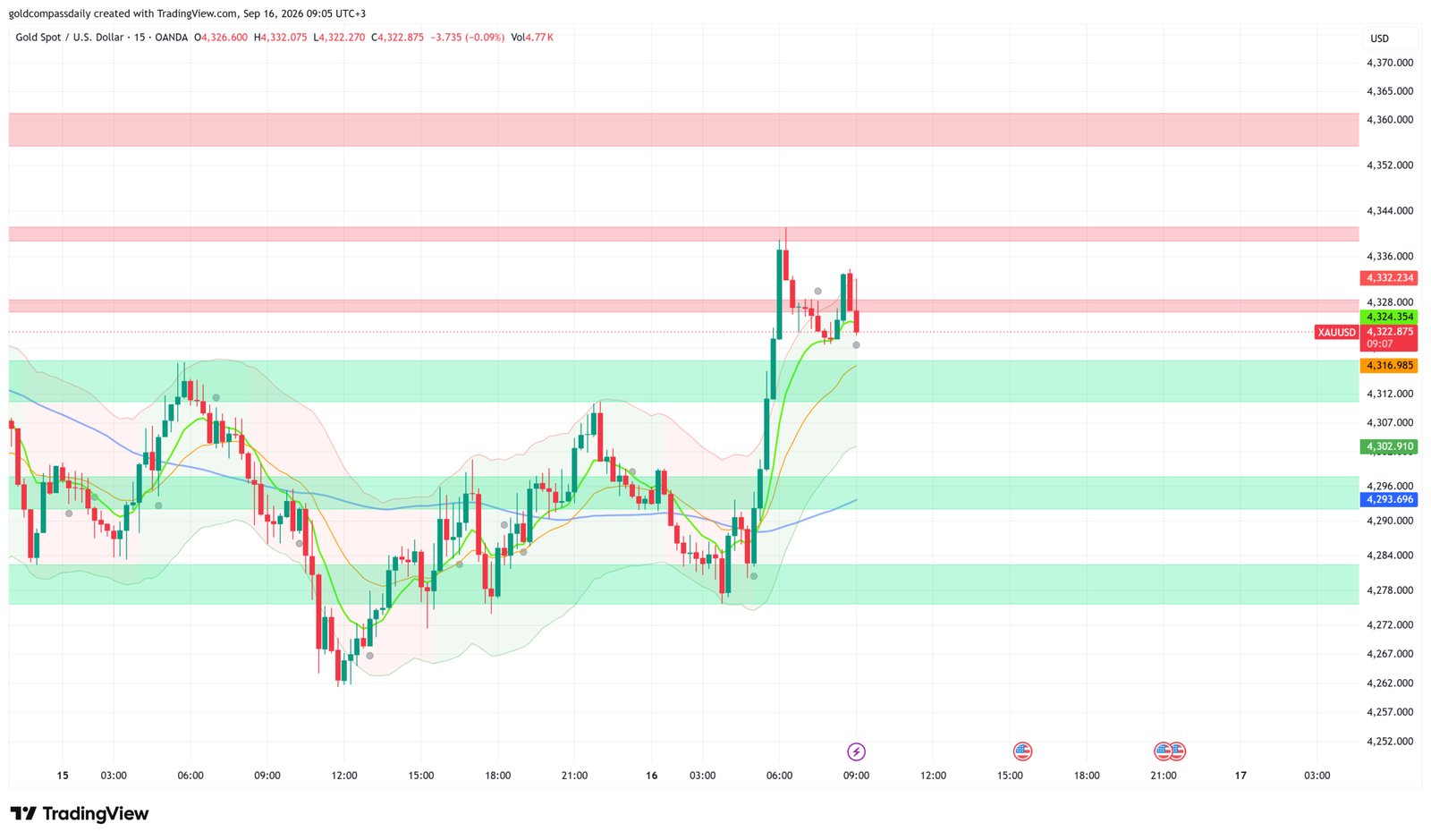 XAU/USD at $4,323 — Gold Pulls Back from $4,340 as Markets Brace for FOMC Rate Decision