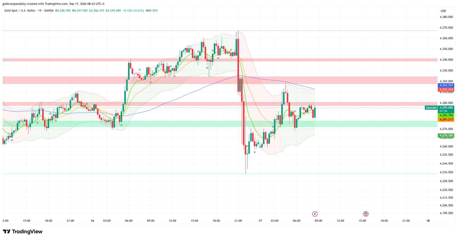 XAU/USD at $4,295 — Gold Coils in Post-FOMC Range as BoE and US Data Take Over