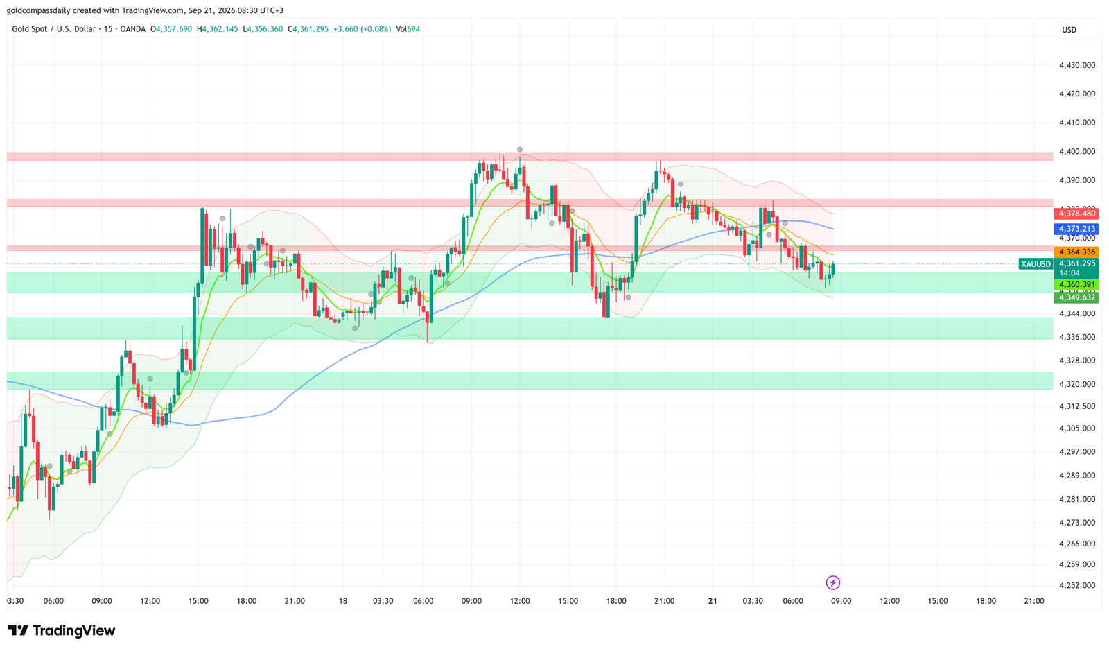 Gold at $4,361 Holds $4,360 Support — Goolsbee Speech Key