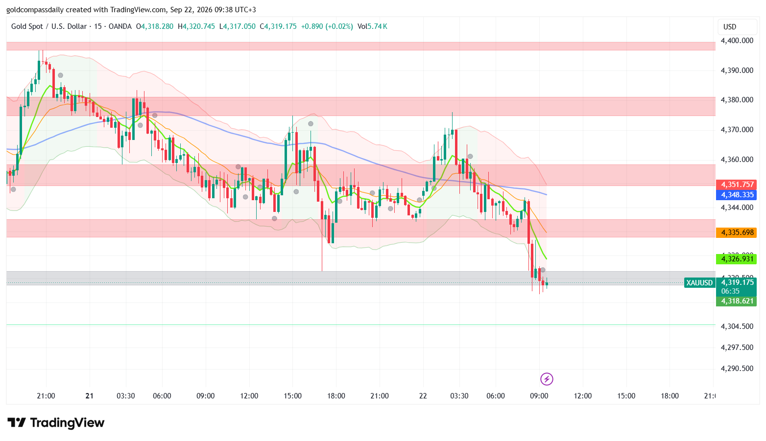 Gold at $4,319 Tests Key Support After Steep Drop — FOMC Speakers Drive Session Bias