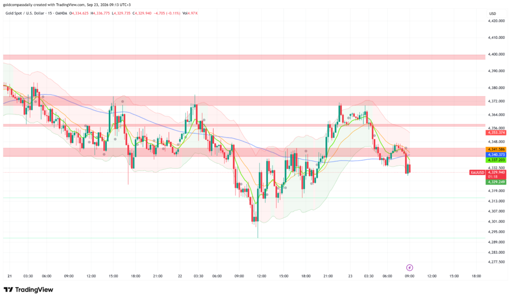 Gold at $4,330 Pressured as PMI Data Tests Recovery Bias