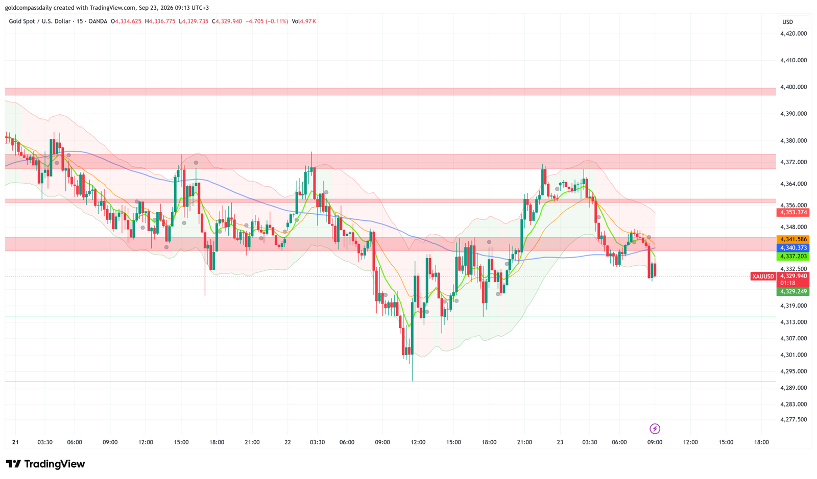 Gold at $4,330 Pressured as PMI Data Tests Recovery Bias