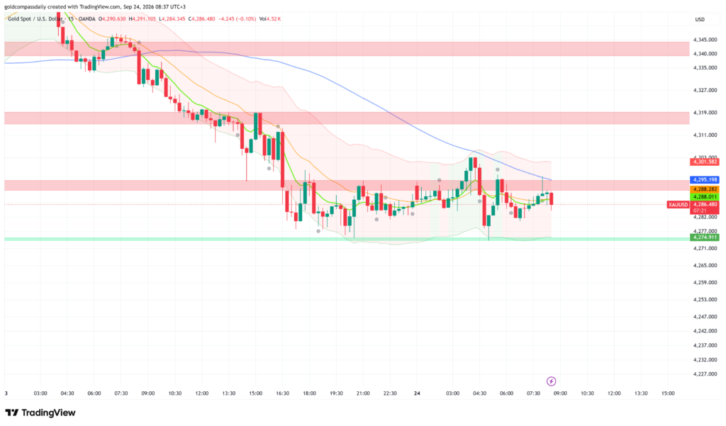 XAU/USD at $4,286 — 200 SMA Rejection Threatens $4,274 Support