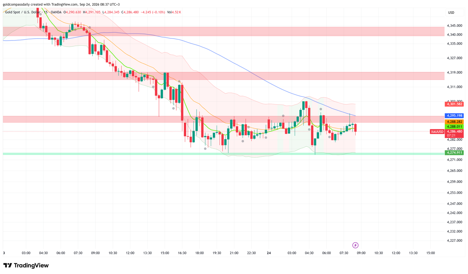 XAU/USD at $4,286 — 200 SMA Rejection Threatens $4,274 Support