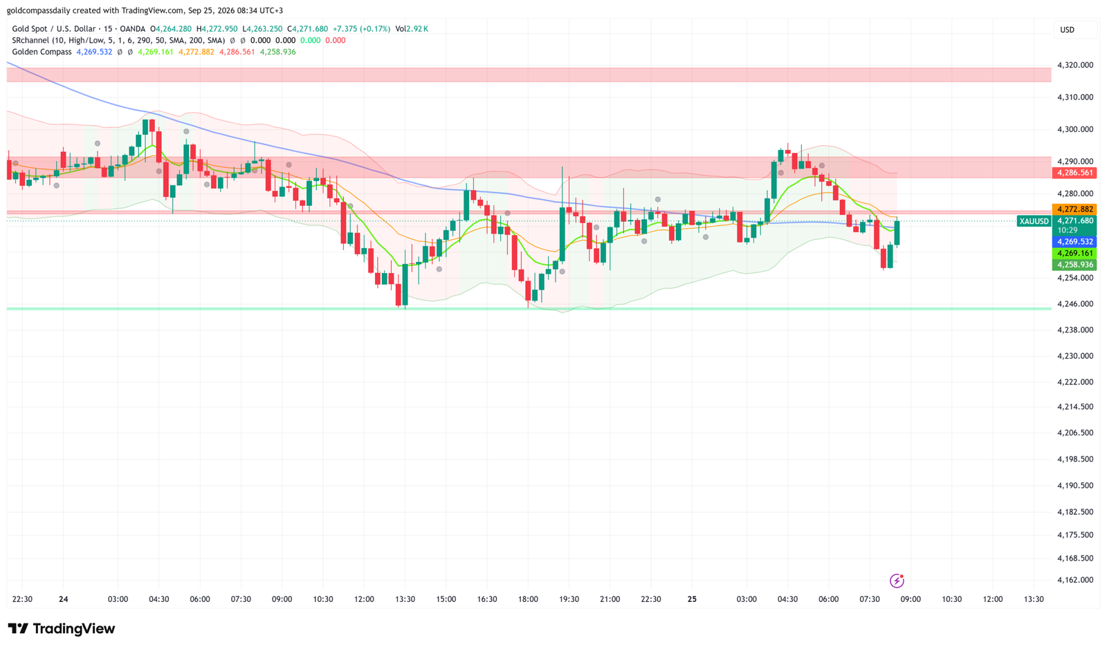 XAU/USD Holds $4,271 After $4,286 Rejection — Durable Goods in Focus