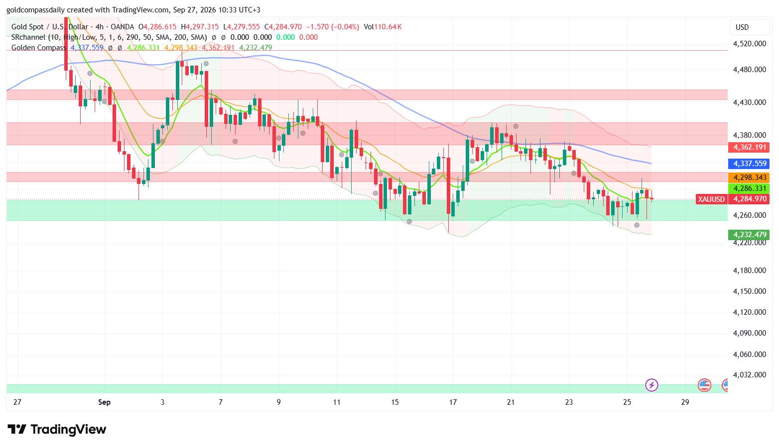 Gold Week Ahead: Sep 28–Oct 2 — NFP and the Fed Rate Hike Test