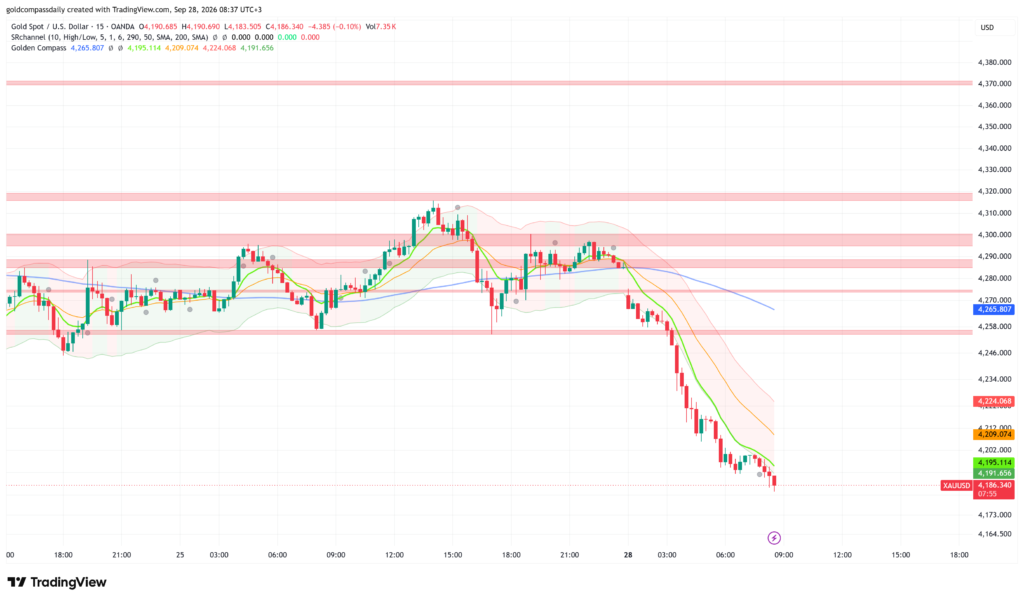 XAU/USD Crashes to $4,186 — Fed Speakers and NFP Week Drive Bearish Freefall
