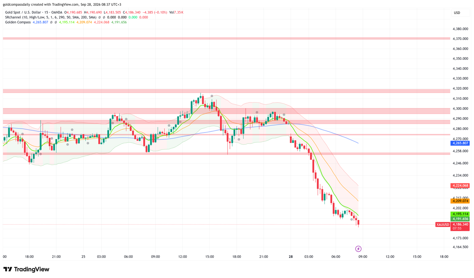 XAU/USD Crashes to $4,186 — Fed Speakers and NFP Week Drive Bearish Freefall