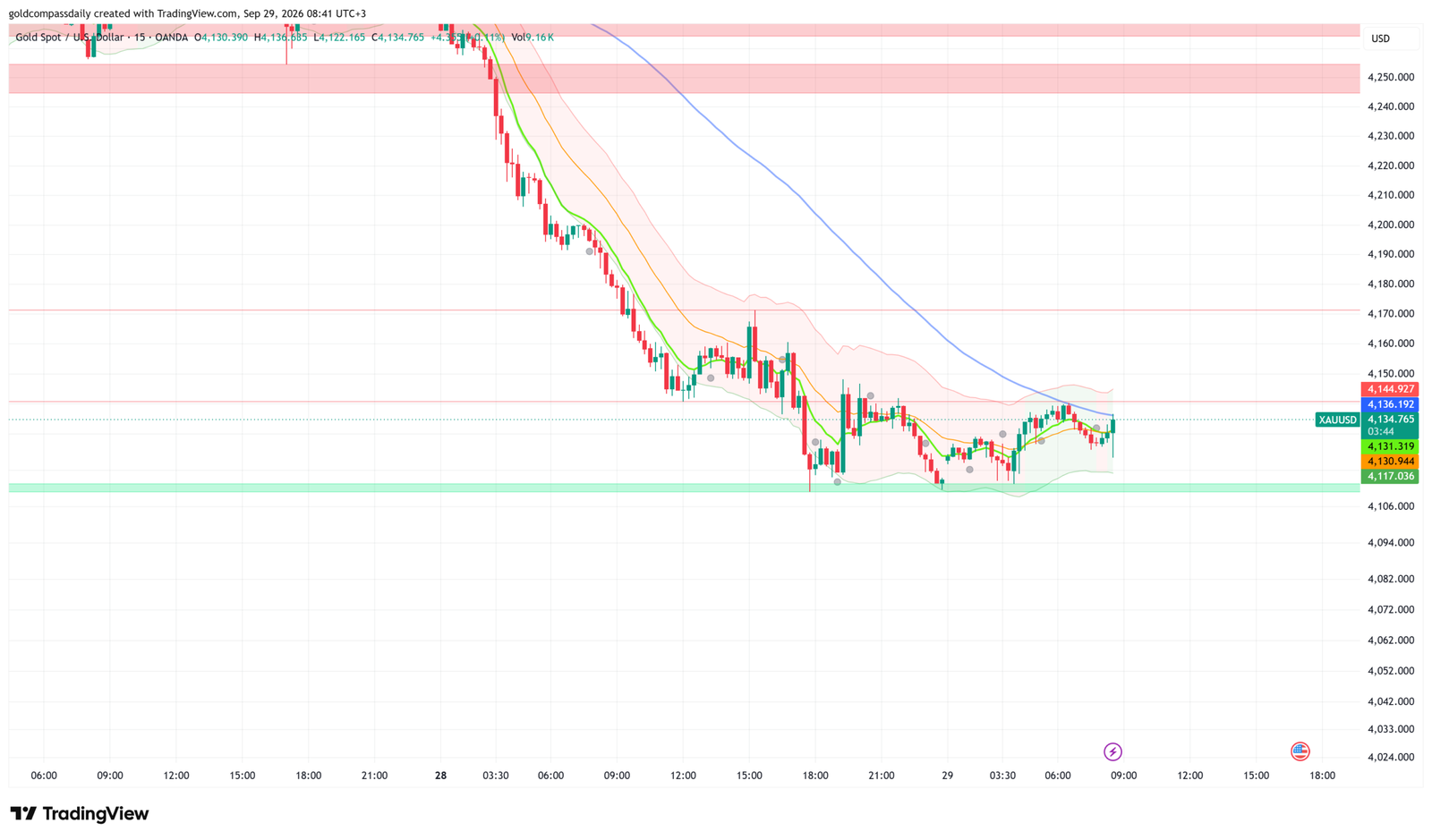 Gold Neutral at $4,135: JOLTS, Fed Speakers Test $4,117