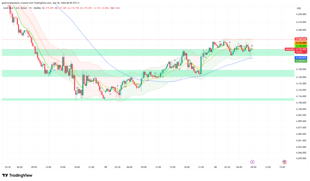 Gold Cautiously Bullish at $4,175: Core PCE in Focus