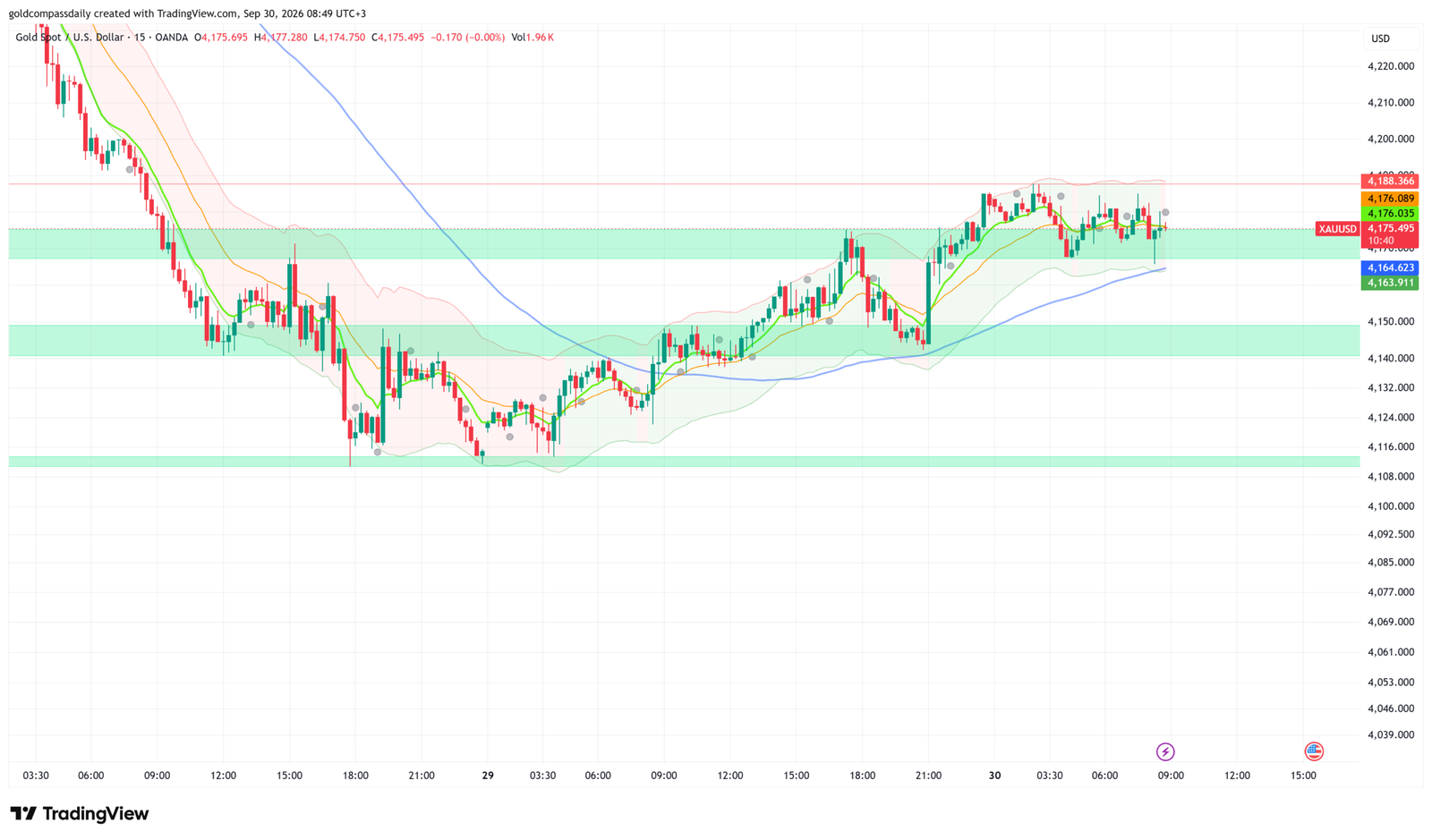 Gold Cautiously Bullish at $4,175: Core PCE in Focus