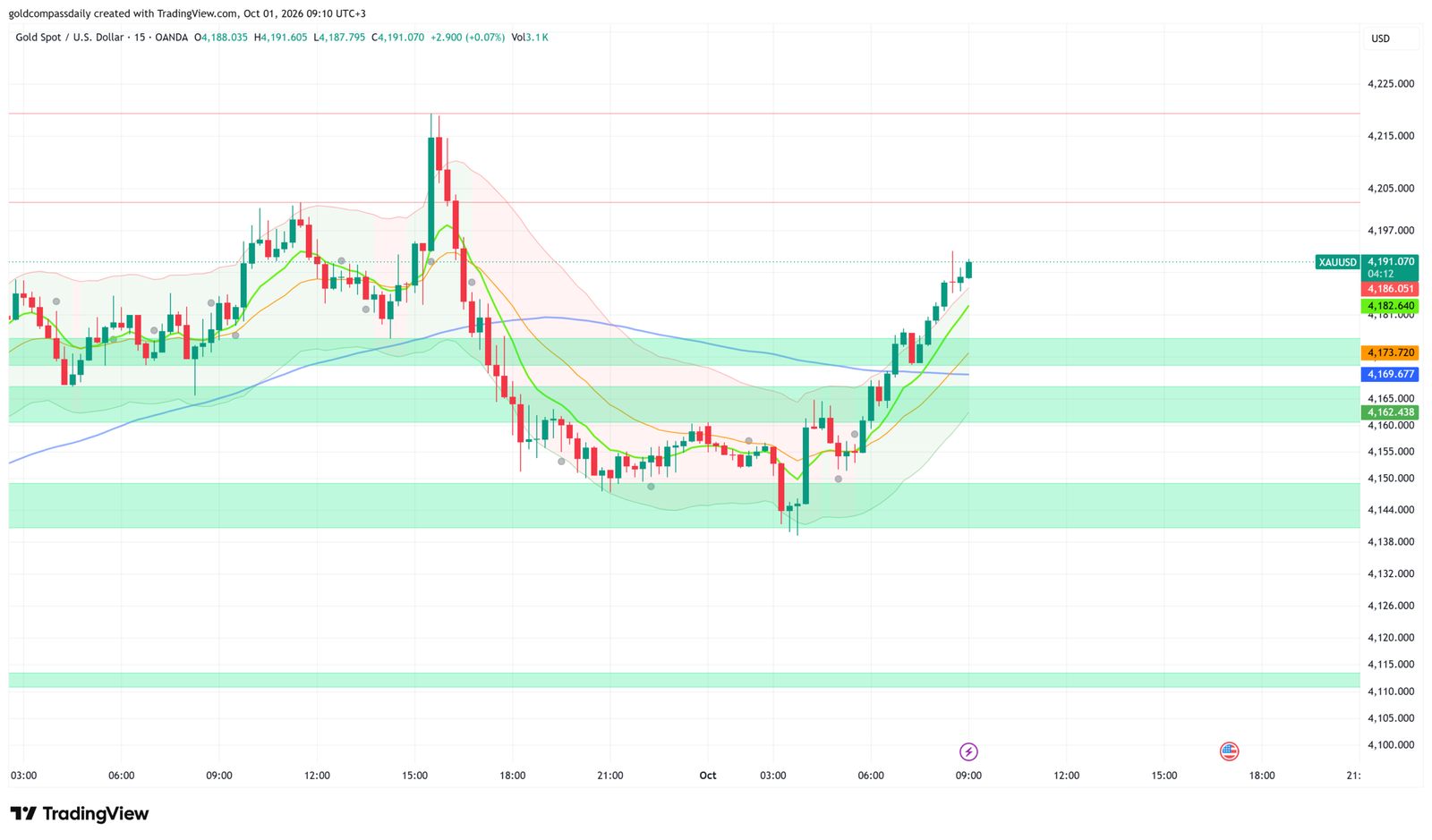XAU/USD Cautiously Bullish at $4,191 as ISM Looms
