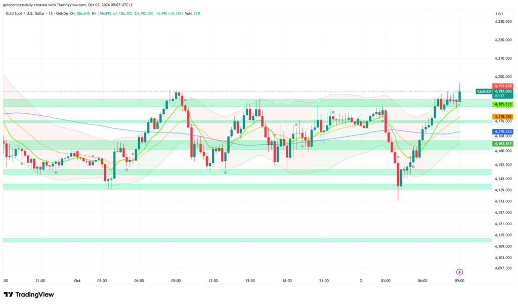XAU/USD Cautiously Bullish at $4,192 as NFP Looms