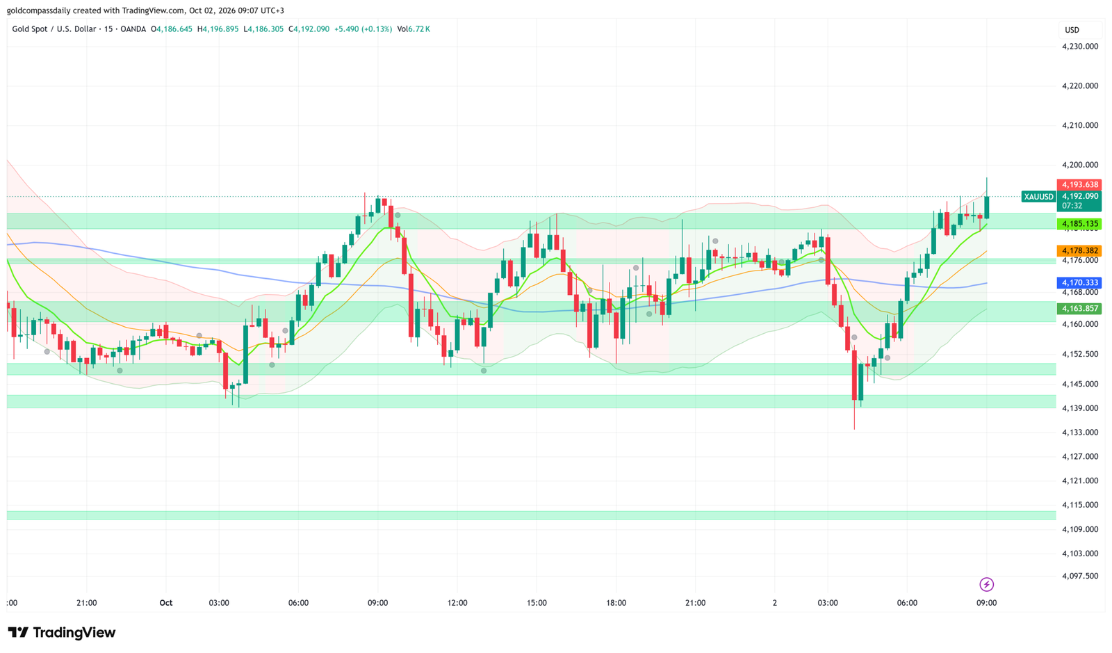 XAU/USD Cautiously Bullish at $4,192 as NFP Looms