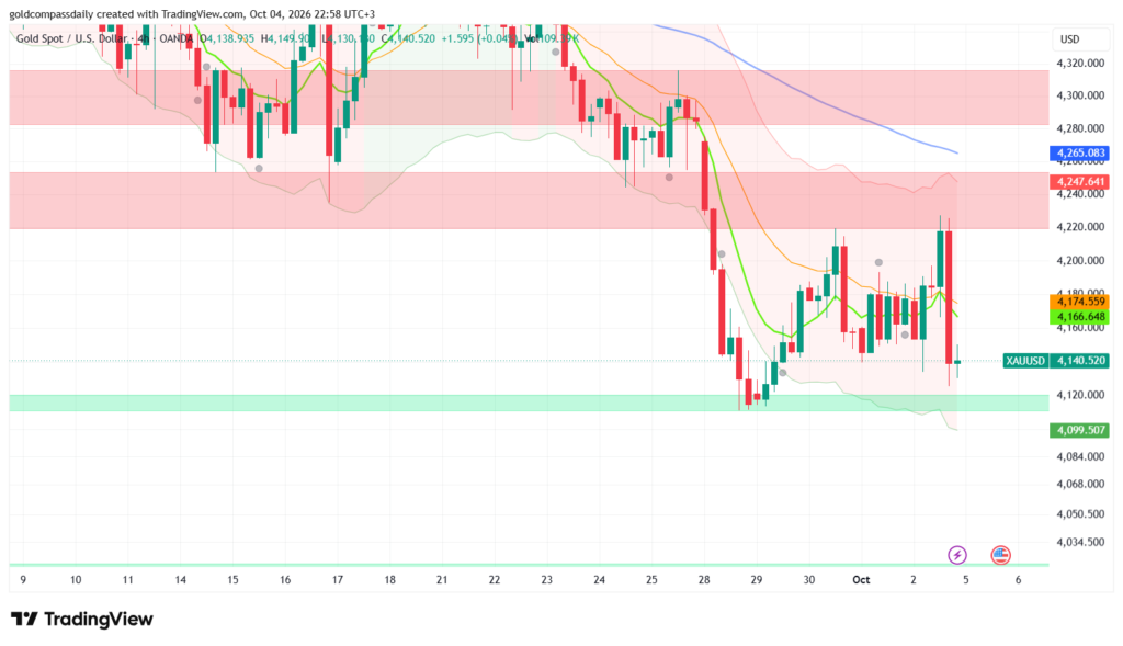 Gold Week Ahead: Oct 5-9 — FOMC Minutes Test $4,120 Floor