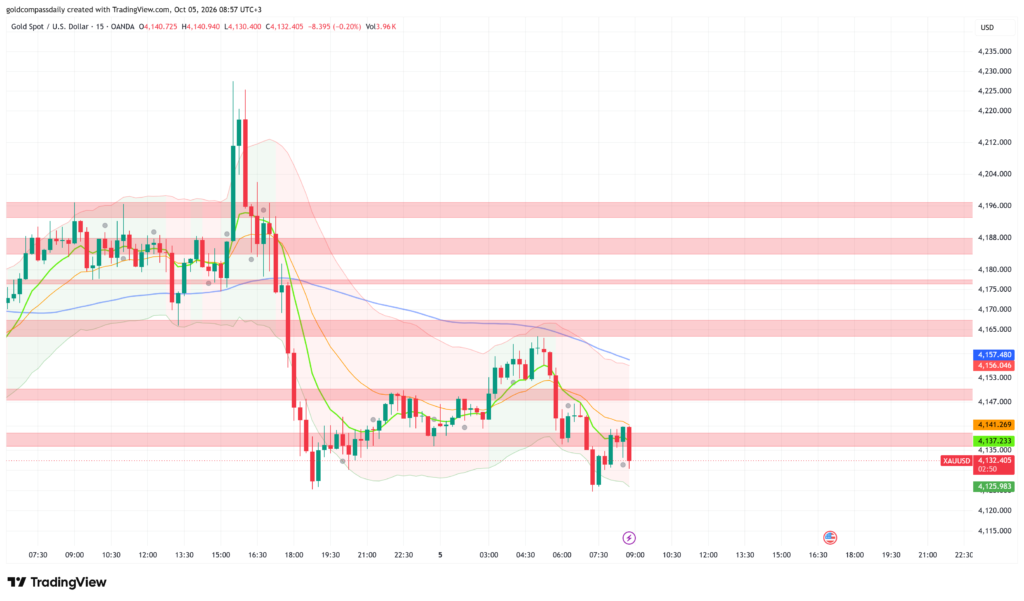 Gold Holds $4,132 as ISM Services PMI Tests $4,120 Floor