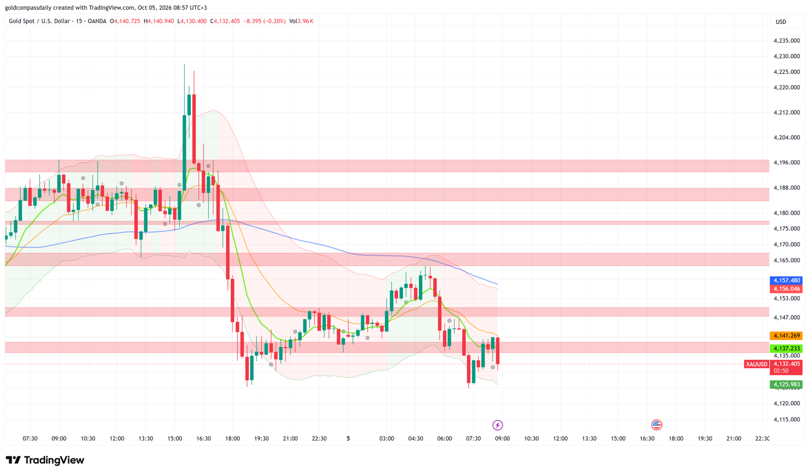 Gold Holds $4,132 as ISM Services PMI Tests $4,120 Floor