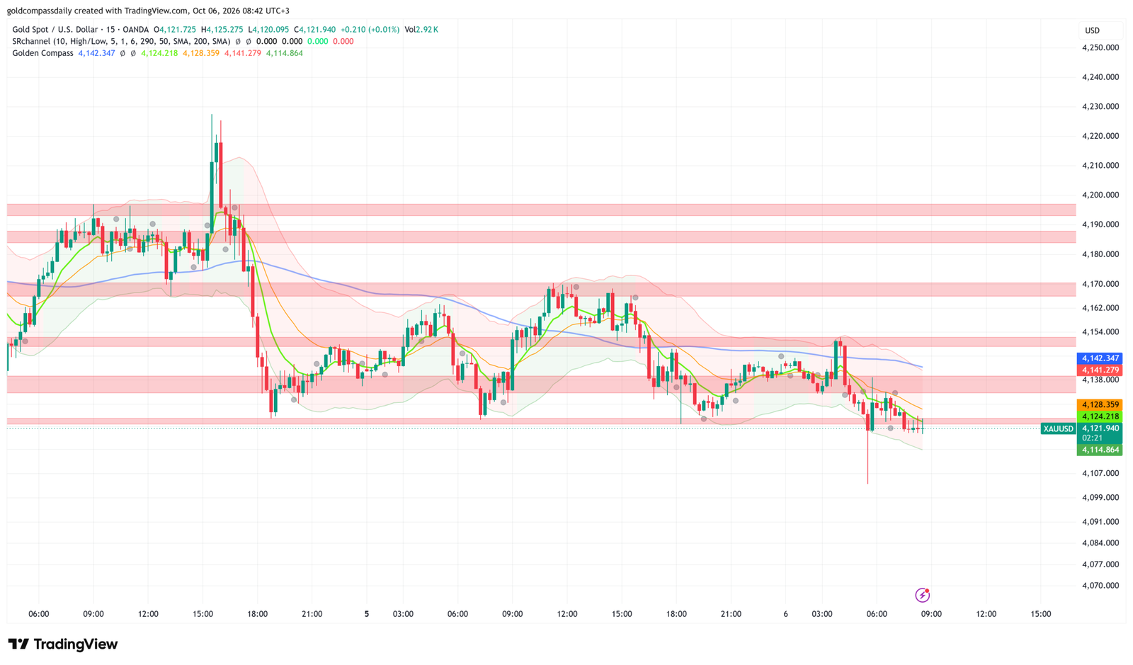 Gold Holds $4,122 as Bowman Speech Tests $4,120 Floor