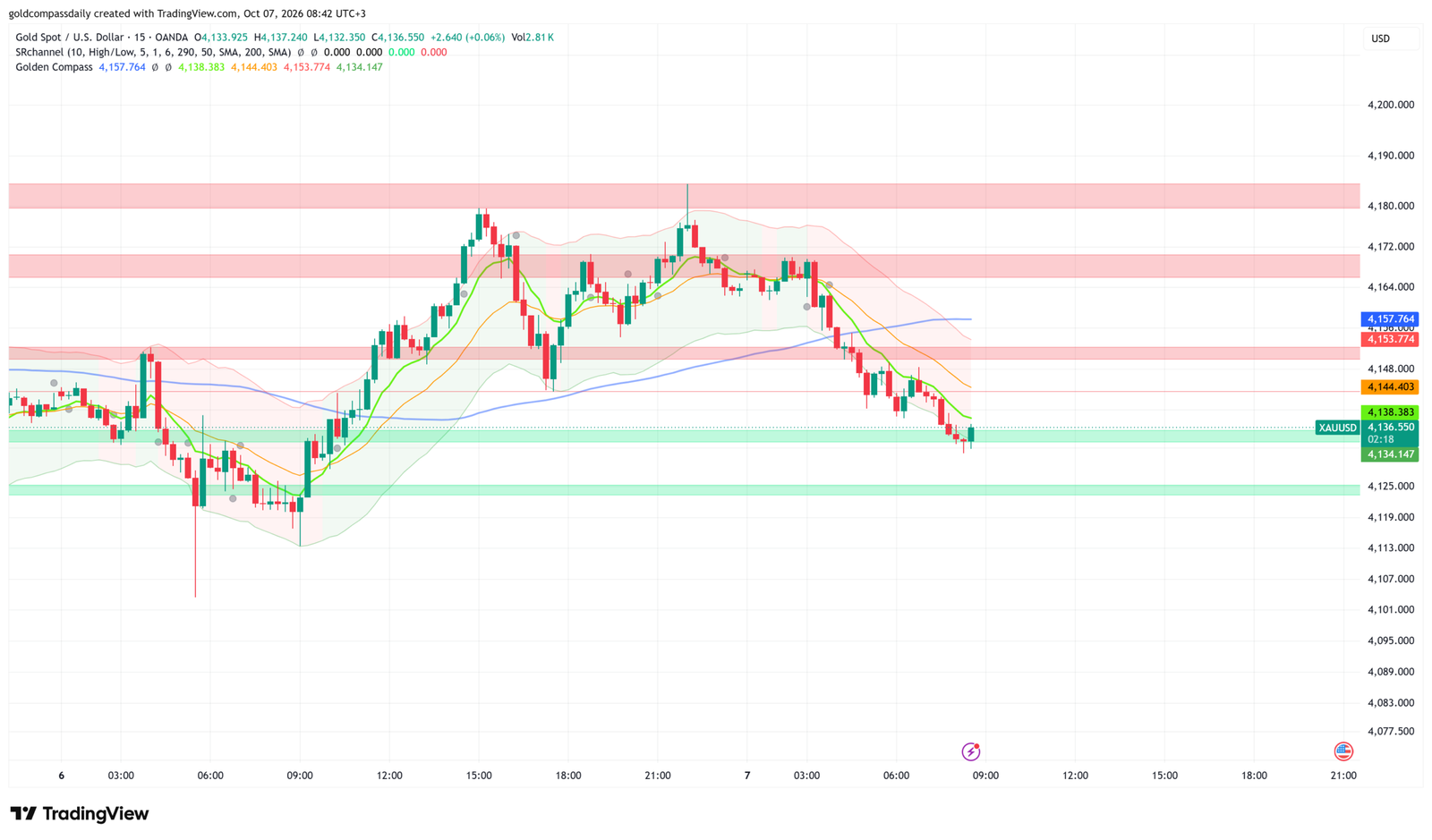 Gold Holds $4,136 Ahead of FOMC Minutes | XAU/USD Oct 7