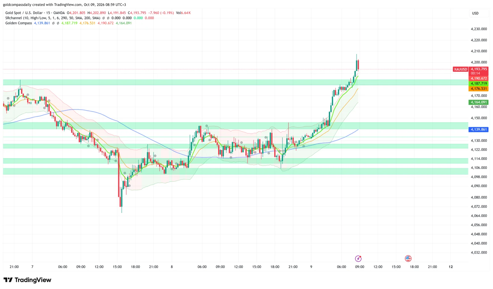 Gold $4,194: Bulls Hold $4,150 Into UoM Data