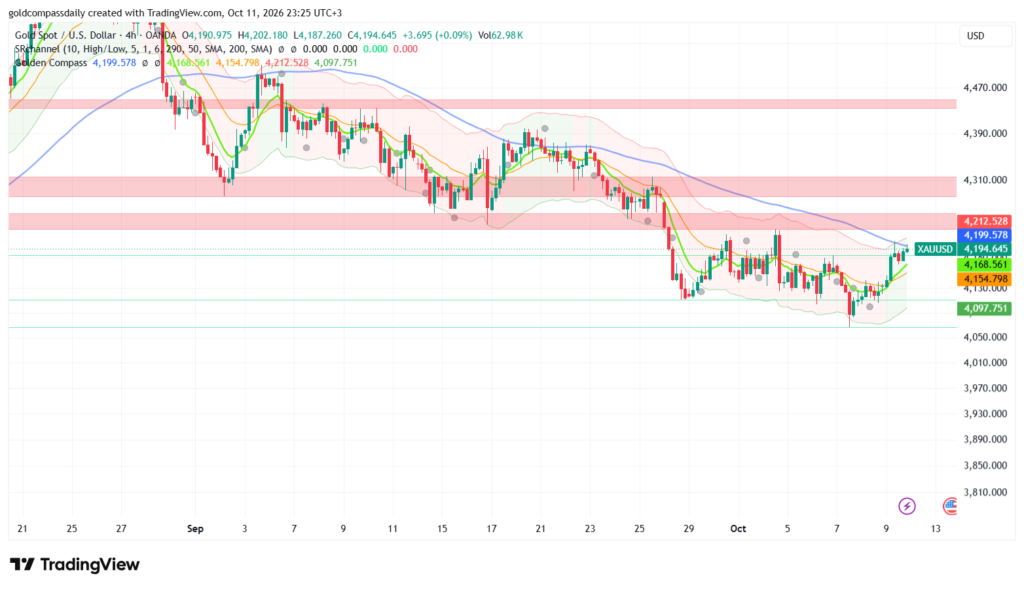 Gold Week Ahead: Oct 12-16 — US CPI Tests 4,200 Resistance
