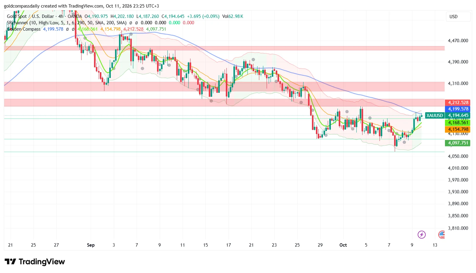 Gold Week Ahead: Oct 12-16 — US CPI Tests 4,200 Resistance