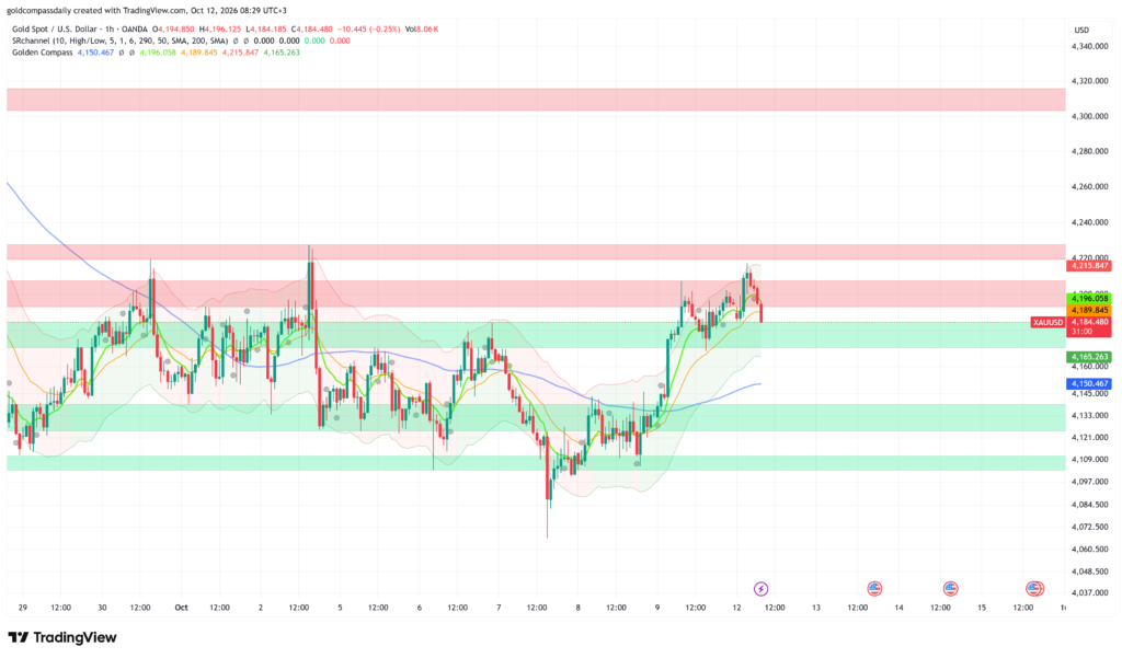 XAU/USD Gold $4,184: Bulls Defend 4,165 on Thin Volume