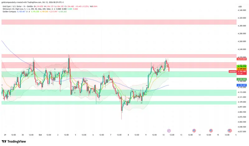 XAU/USD Gold $4,184: Bulls Defend 4,165 on Thin Volume