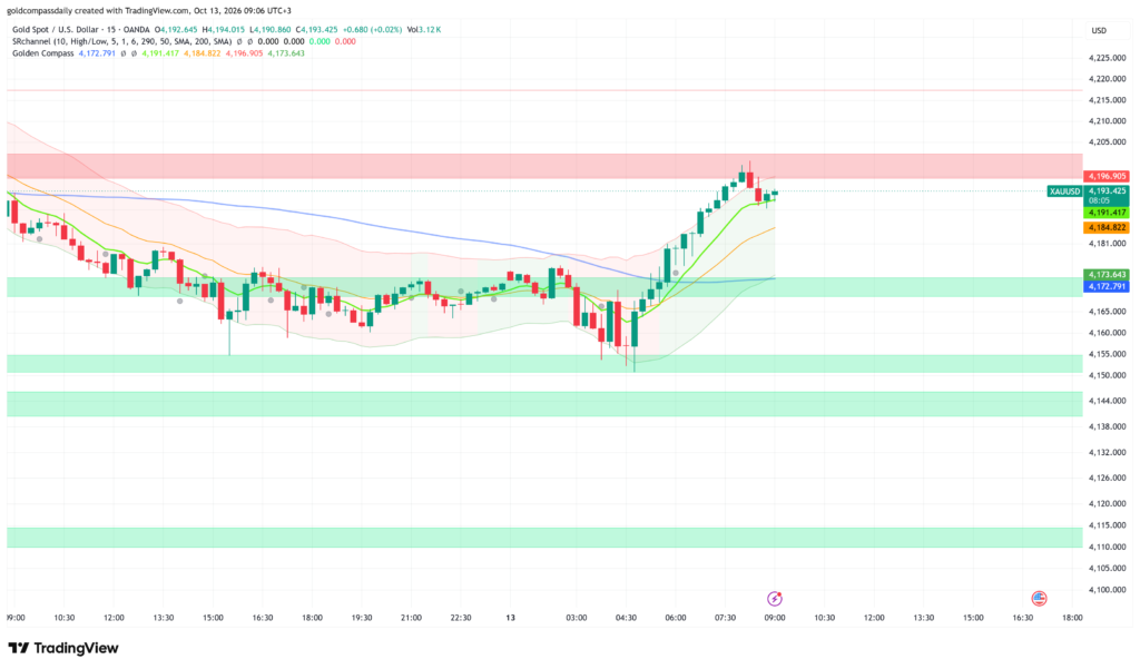 Gold XAU/USD at $4,193 Tests $4,200 Ahead of Waller