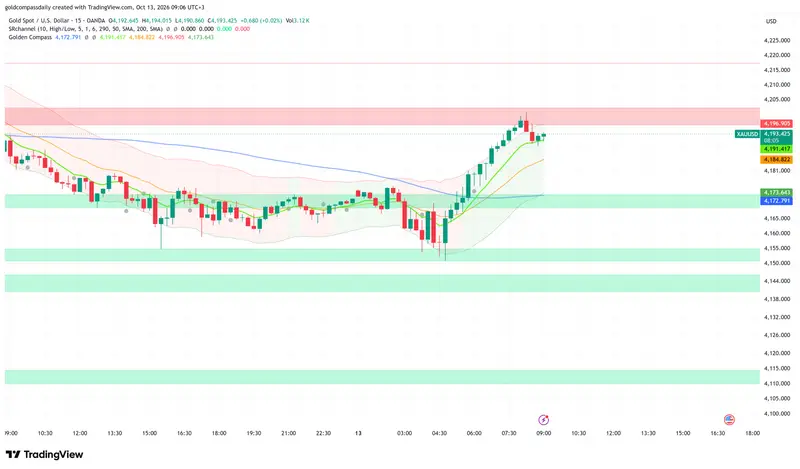 Gold XAU/USD at $4,193 Tests $4,200 Ahead of Waller