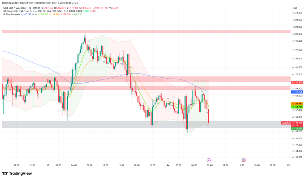 XAU/USD at $4,150: Gold Eyes Bounce Before US CPI