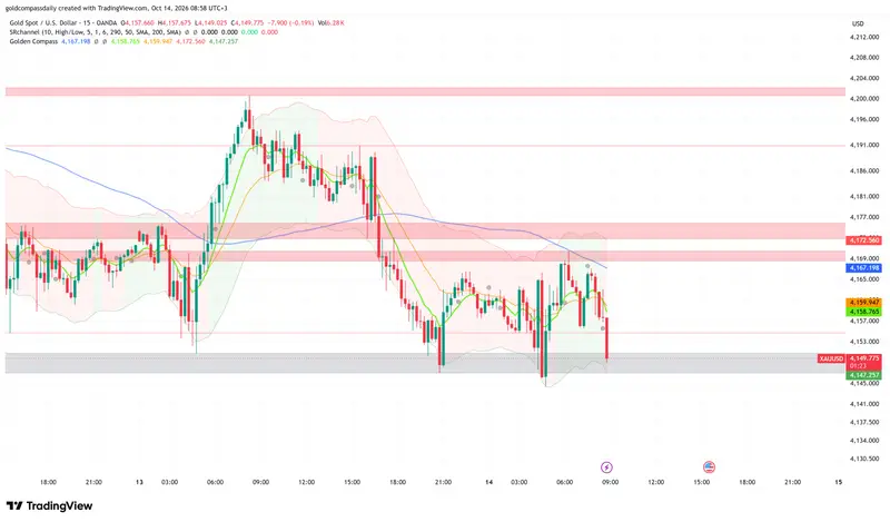 XAU/USD at $4,150: Gold Eyes Bounce Before US CPI