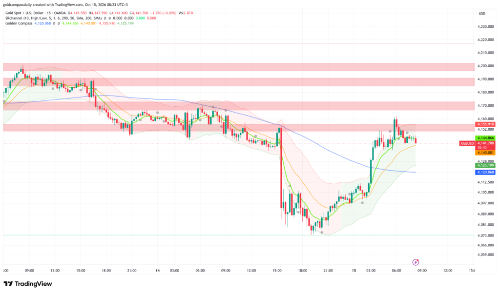 XAU/USD at $4,142: Gold Eyes US Retail Sales & PPI