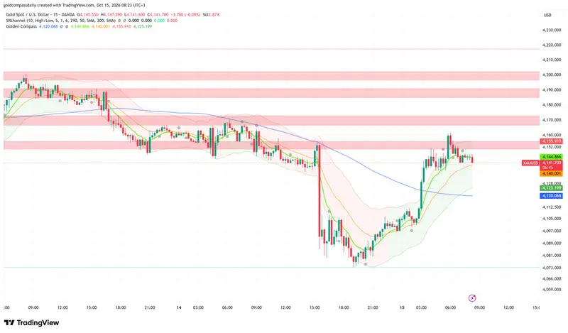 XAU/USD at $4,142: Gold Eyes US Retail Sales & PPI
