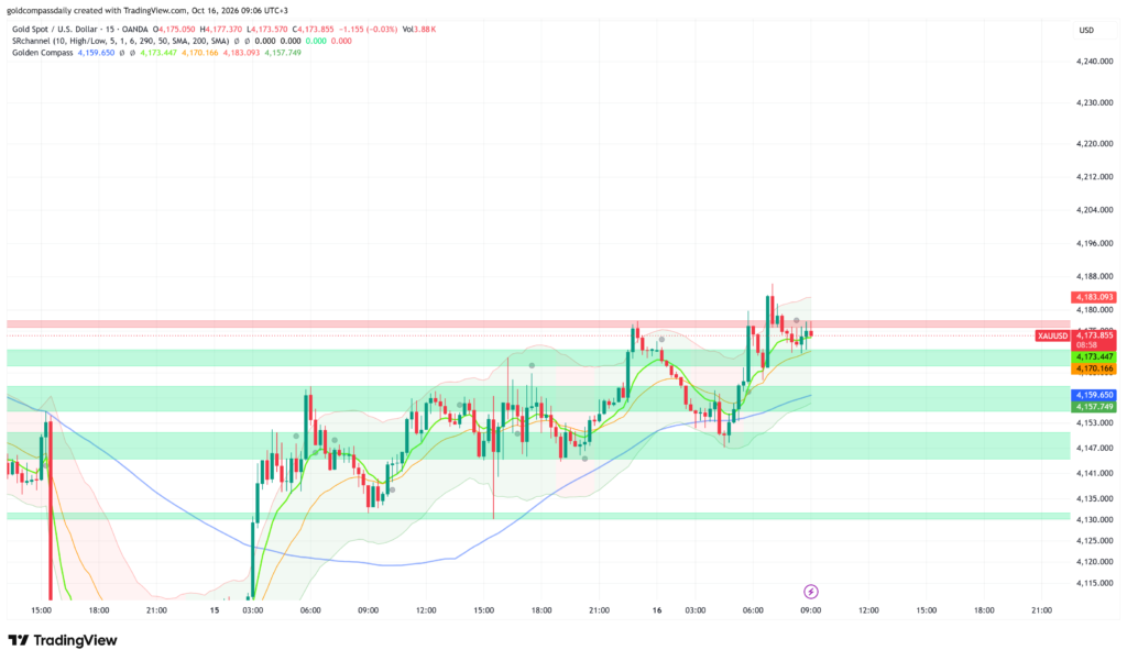 XAU/USD at $4,174: Gold Eyes US Import Prices, $4,200