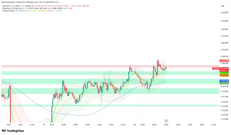 XAU/USD at $4,174: Gold Eyes US Import Prices, $4,200