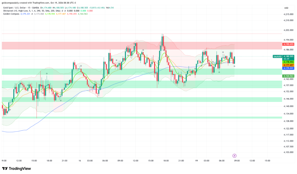 Gold at $4,180: XAU/USD Eyes $4,190 as Canada CPI Looms