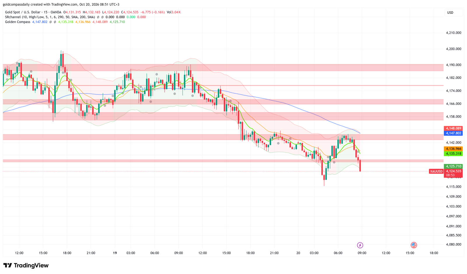 Gold Slips to $4,124: XAU/USD Tests $4,115 Support