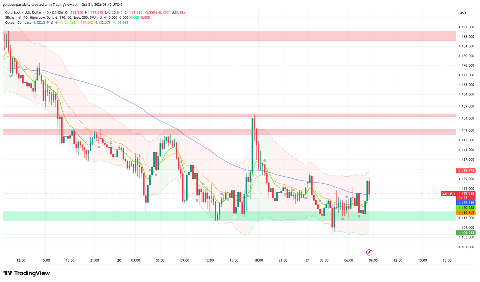 XAU/USD trades at $4,123 with a cautiously bullish bias above $4,115. UK CPI at 09:00 (UTC+3) is today's key catalyst for gold.