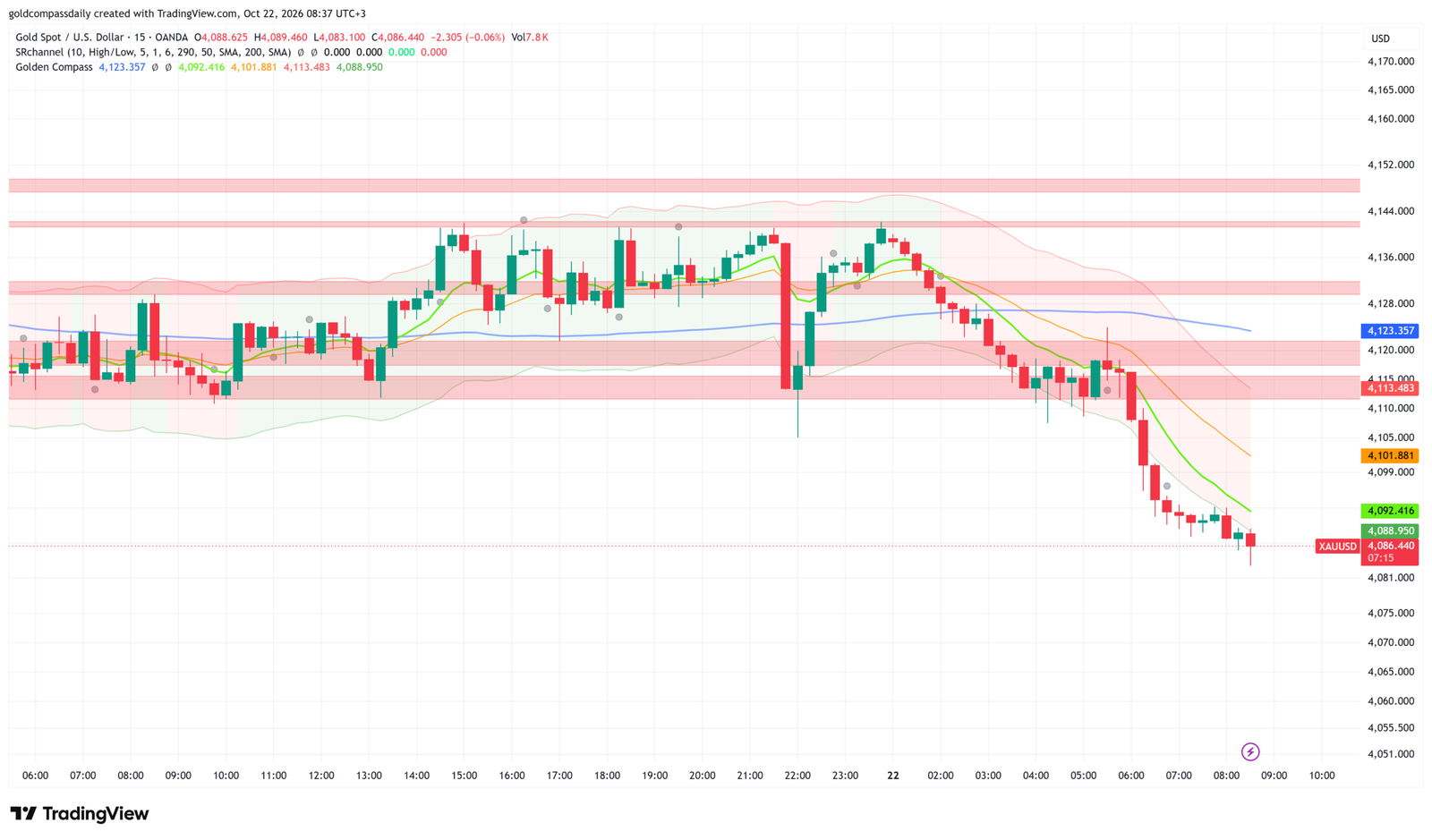 Gold Slides to $4,086: XAU/USD Tests Support Before London