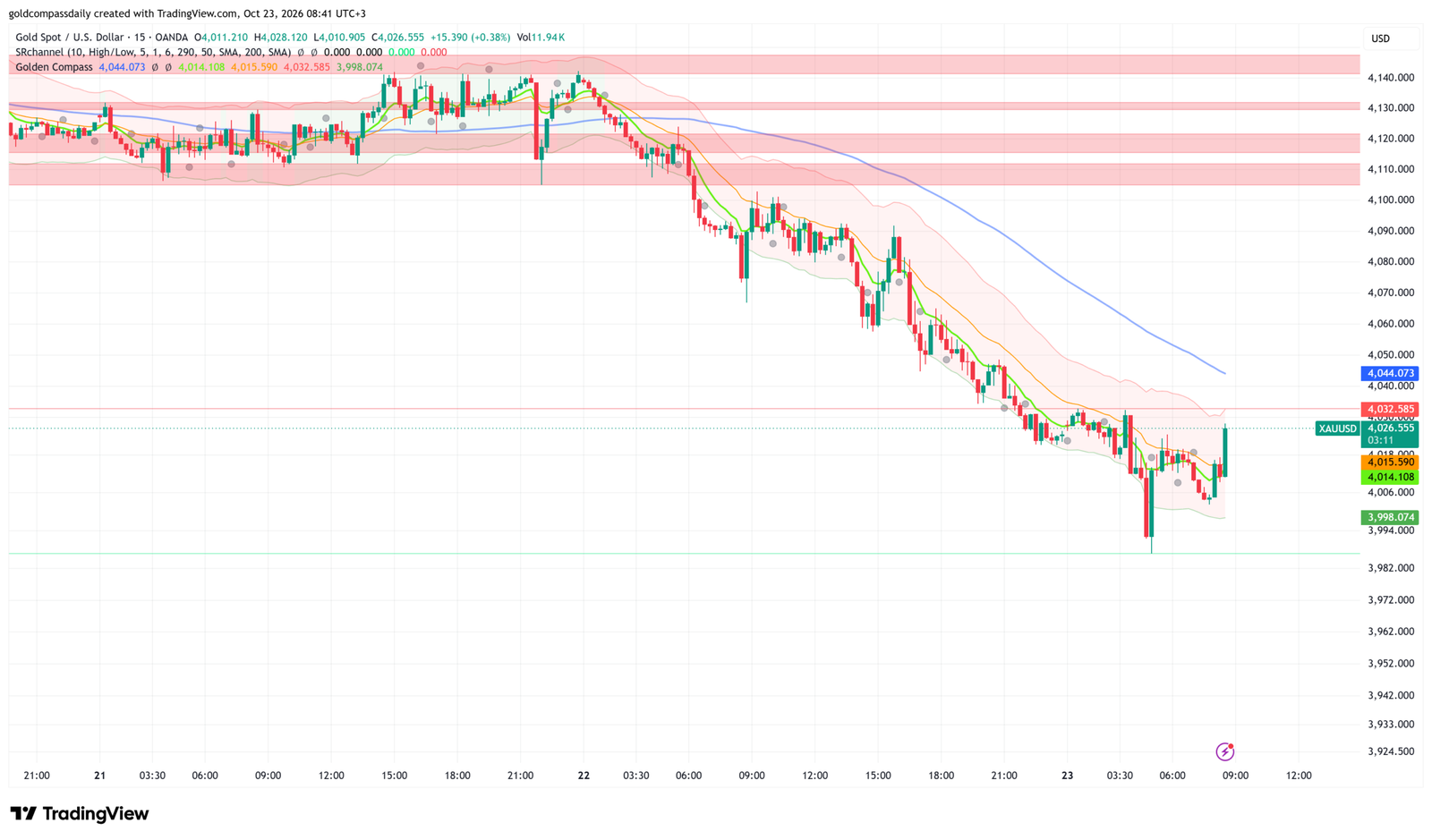 Gold Rebounds to $4,026 From $3,986 Ahead of Flash PMIs