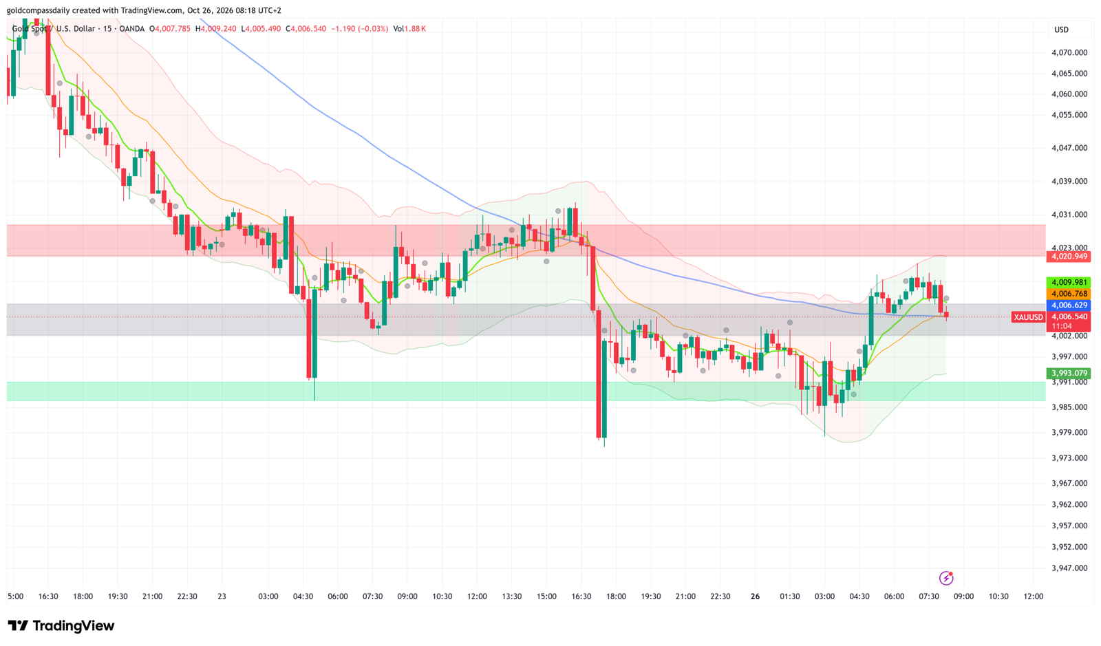 XAU/USD Holds $4,006 at 200 SMA Ahead of German ifo